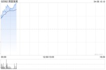 国富氢能早盘涨超10% 公司中标摩洛哥制氢项目并签约国内加氢站订单