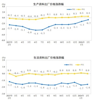 统计局：2026年2月份工业生产者出厂价格同比降幅收窄 环比继续上涨