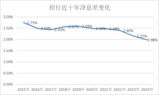 招行堕入凡尘