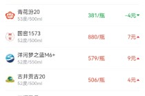 酒价内参12月15日价格发布 洋河梦之蓝M6+上涨9元/瓶