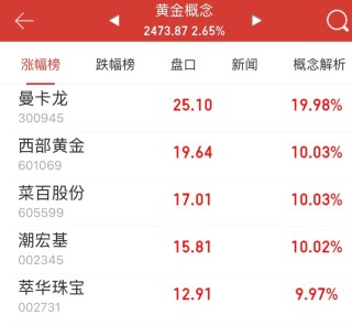 逼近历史高位！今日，金价巨震！老铺黄金股价创新高