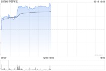 中国罕王午前涨超10% 明日起将更名为“罕王黄金”