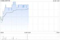 美银证券：降北京汽车目标价至1.54港元 重申“跑输大市”评级