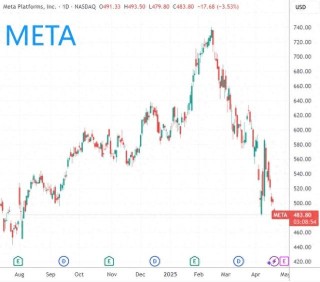 精准逃离“特朗普顶”！扎克伯格、戴蒙位列一季度美股减持高管前列