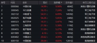 “对等关税”席卷全球，国防军工逻辑再强化！国防军工ETF（512810）火速反弹1.95%，全天溢价交易！