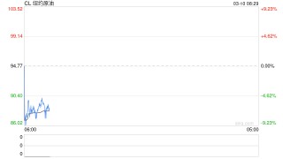 刚刚，新一轮大规模空袭！伊朗摧毁美军一基地！特朗普暗示战事很快结束！油价开盘大跌，A股如何“开”