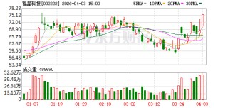 4.03亿资金抢筹福晶科技，机构狂卖德科立丨龙虎榜