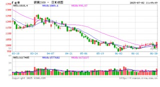 快讯：玻璃主力合约日内大涨4%