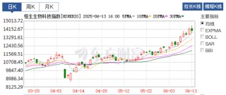恒生生科指数1月以来涨超60%，中国创新药的“DeepSeek时刻”超过了AI