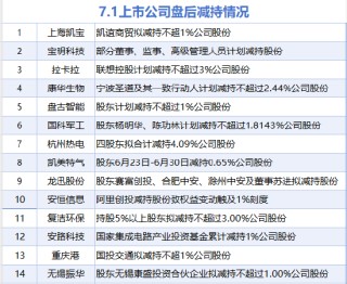 7月1日增减持汇总：越秀资本增持 凯美特气等14股减持（表）