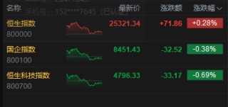 港股收评：恒指涨0.28% 科指跌0.69% 风电股强势 油气股下挫 山东墨龙跌超15%