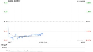 威高股份于2月16日斥资31.59万港元回购6.2万股