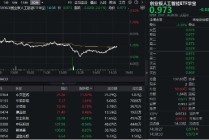 五连阳后深度回调！算力股领跌，创业板人工智能ETF盘中重挫3.5%，标的指数近两月已反弹超23%