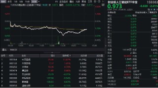 五连阳后深度回调！算力股领跌，创业板人工智能ETF盘中重挫3.5%，标的指数近两月已反弹超23%