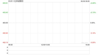 比亚迪股份将于7月29日派发末期股息每股3.974元