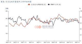 【国投期货|能源评论】LPG：新瓶旧酒，供给过剩压力或再度回归？