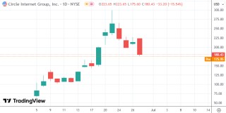 “稳定币第一股”暴涨约五倍，机构却在做空，他们看到了什么？