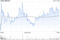澜起科技获摩根大通增持约113.25万股 每股作价约177.69港元