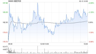 澜起科技获摩根大通增持约113.25万股 每股作价约177.69港元