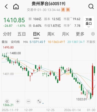 茅台批发价单日涨百元