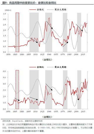 国联民生：百年浮沉，商品距离“大牛市”还缺什么？