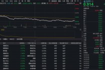 化工闪崩！华宝基金化工ETF（516020）低开低走跌超4%！回调之际能否上车？机构：看好化工景气底部向上