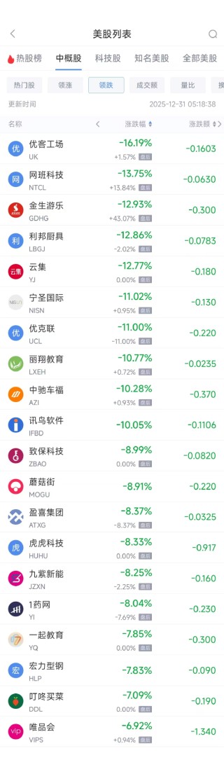 12月31日热门中概股涨跌不一 百度涨4.39%，唯品会跌6.92%