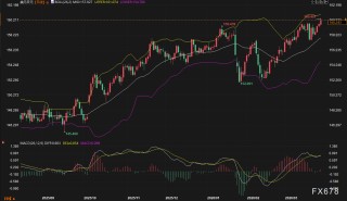 美日破160、欧元沦陷、英镑崩跌：美元狂飙，谁将是空头下一处“爆点”？