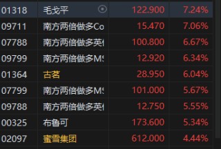 港股消费类次新股集体飙升！古茗、毛戈平、布鲁可、蜜雪集团均创历史新高