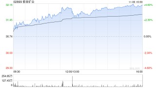 大摩：恢复紫金矿业“增持”评级 目标价46.1港元