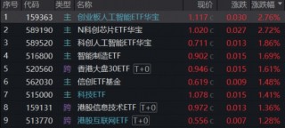 硬科技反攻！算力、芯片携手飙涨，全“芯”589190首秀上探3%，创业板人工智能逼近前高！商业航天水下猛拉