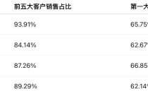 盈利趋于恶化，莫森泰克严重依赖大客户奇瑞