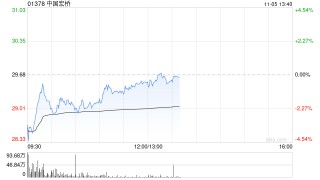花旗：铝供应仍将保持紧张 上调中国宏桥目标价至36港元并续列首选股