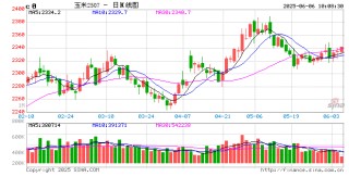 “玉”见未来：麦收影响，6月中上旬华北玉米价格或存上涨空间