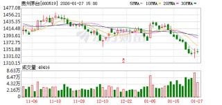 贵州茅台发生2笔大宗交易 合计成交2403.99万元