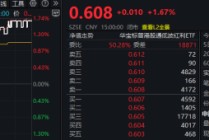 “抄底”港股优质高股息？港股通红利低波ETF华宝（159220）场内大涨1.67%，连续3日净流入超2000万元！