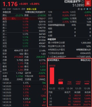 关注现金流价值！红利低波ETF（512890）交投与资金双活跃：日成交5.7亿居同类首位 近60个交易日吸金59亿！