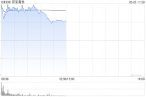 黄金股早盘集体上扬 灵宝黄金涨超7%中国黄金国际涨超4%