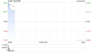 信达生物早盘高开近7% 与礼来制药达成战略合作