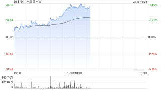小米集团-W午前涨超4% 新一代SU7将于3月19日正式上市