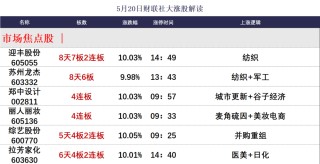 晚报| 新消费、医药概念全线爆发！利息又降了！北证50指数齐创历史新高！5月20日影响市场重磅消息汇总！
