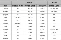 净利润暴跌86%，一年少赚近69亿！理想汽车究竟怎么了？