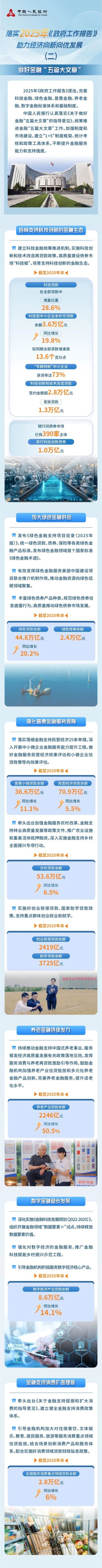 中国人民银行落实2025年《政府工作报告》 助力经济向新向优发展②