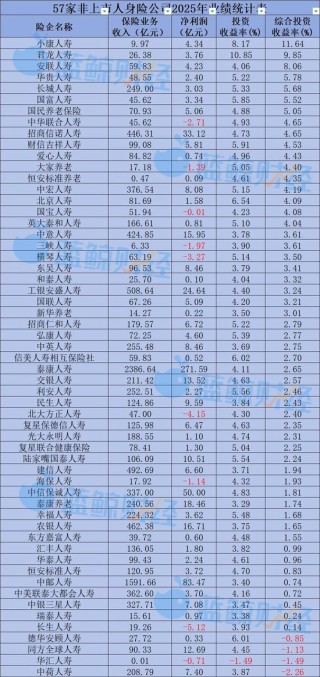非上市人身险公司2025年投资能力大排名：17家综合投资收益率超4%，华汇人寿、中荷人寿等揽得负值