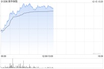 内险股早盘继续走高 新华保险及中国太保均涨超3%