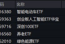 A股缩量盘整！AI算力突围，创业板人工智能ETF华宝逆市上扬！飞行汽车概念走强，通用航空盘中大涨