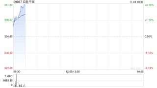 百胜中国于10月31日斥资627.56万港元回购1.86万股