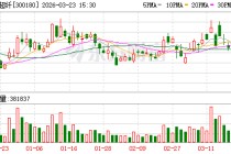 华峰超纤：截至2026年3月20日收盘公司合并账户股东人数约为8.2万户