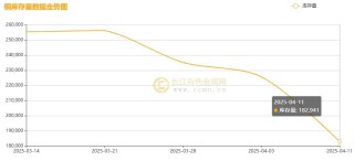 长江铜周评：特朗普“关税”大戏精彩绝伦？本周铜价超跌后反弹！（第15周）