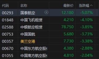 港股收评：恒指跌1.35% 科指跌0.12% 科网股、航空股普跌 煤炭股逆势上涨